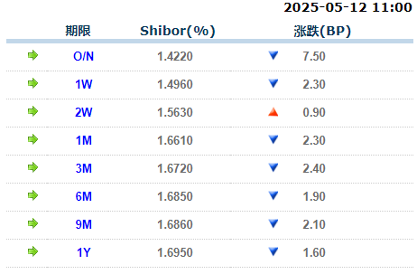 新型股票配资 货币市场日报：5月12日